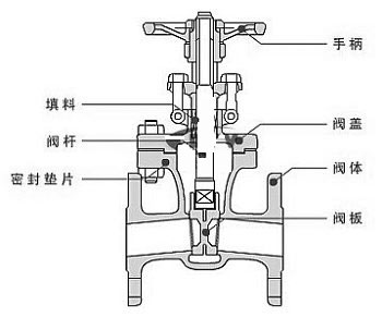 球閥與閘閥：哪個最適合您的應用？