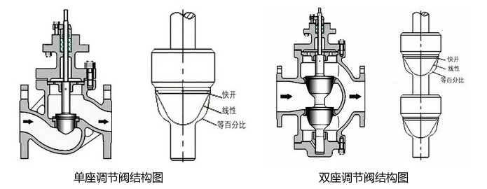 調節(jié)閥知識